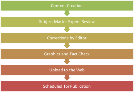 content workflow 